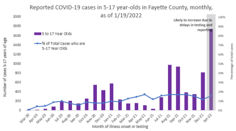 Graph supplied by Fayette County Health Department regarding COVID-19 in Lexington: Graphs and Charts on 1/20/22.